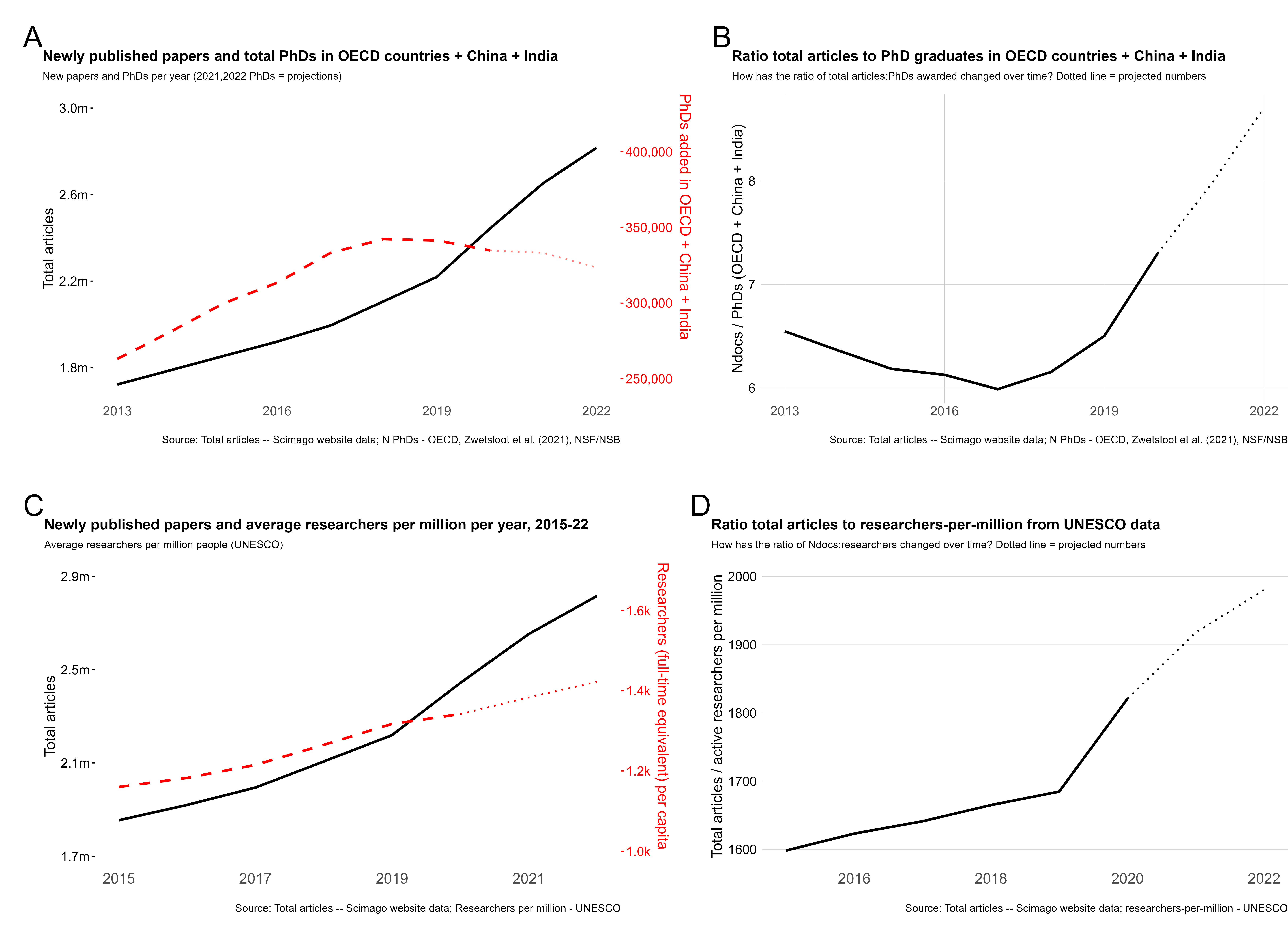 Fig. 1supp1 from The Strain on Scientific Publishing: the growing disparity between total articles per year and active researchers is robust to use of alternate datasets. Dotted lines indicate estimated trends. A) OECD data complemented with total STEM PhD graduates from India and China (dashed red line) does not alter the pattern of an overall decline in recent years. B) The ratio of total articles to total PhD graduates has gone up substantially since 2019. C) UNESCO data instead using total active researchers (full-time equivalent) per million people shows a similar trend. Of note, this proxy for active researchers may include non-publishing scientists (private industry, governmental) that are not participating in the strain on scientific publishing in the same way that academic scientists are. D) Nevertheless, using UNESCO data the ratio of total articles to total active researchers has gone up substantially since 2019.