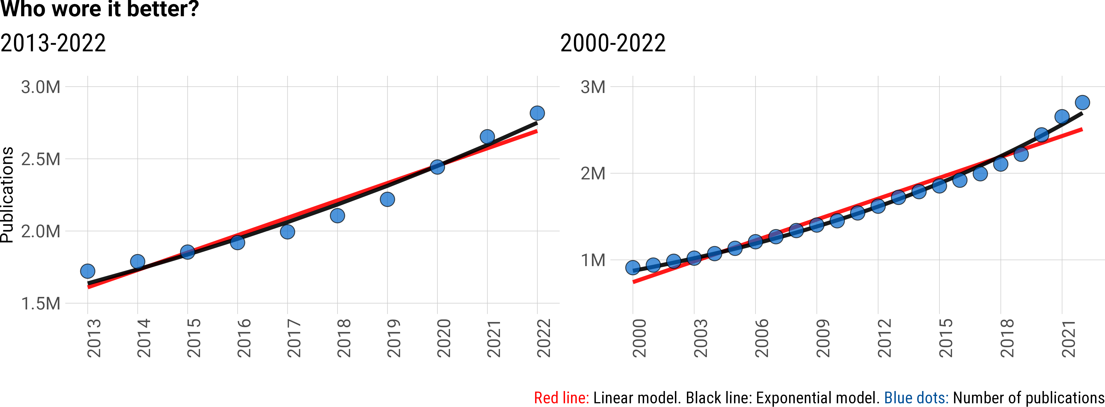 Who wore it better? Linear (red), or exponential (black)?